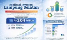 Tembus Rp3,040 Triliun! Investasi Lampung Selatan 2025 Over Target 115 %
