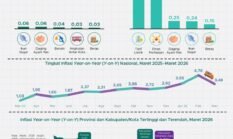 Stabilitas Harga Terjaga, IHK Lampung Lebih Rendah dari Nasional