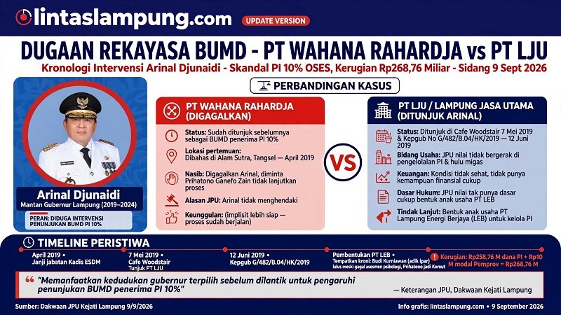 Infografis Kasus Arinal Djunaidi