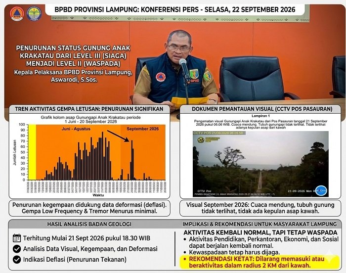 Penurunan Status GAK