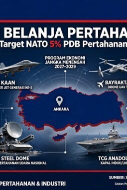 Turki Tingkatkan Belanja Pertahanan Hingga 229 Persen